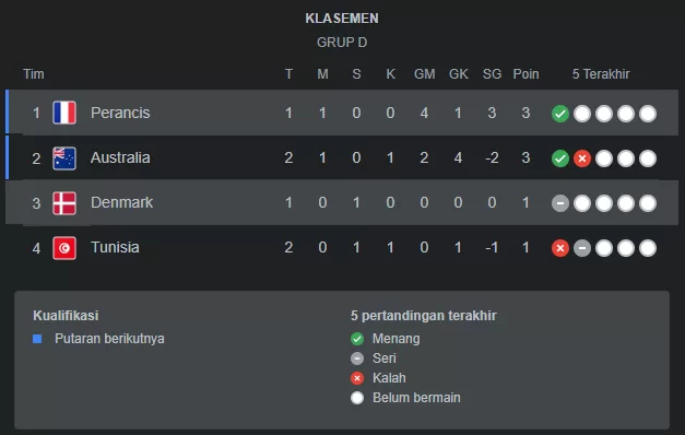 Klasemen Prancis vs Denmark
