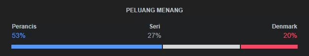 Peluang Menang Prancis vs Denmark