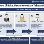 Seleksi PPPK Guru di Buka, Simak Ketentuan Tahapan Mekanismenya