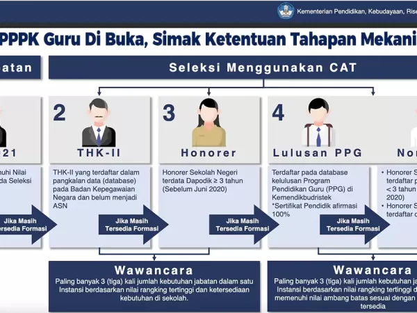 Seleksi PPPK Guru Di Buka, Simak Ketentuan Tahapan Mekanismenya