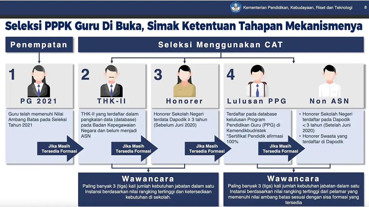 Seleksi PPPK Guru di Buka, Simak Ketentuan Tahapan Mekanismenya