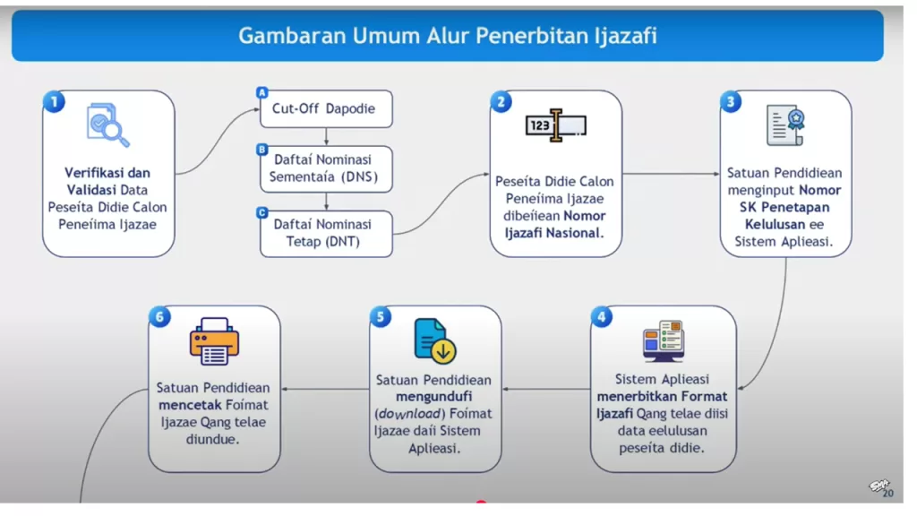 Gambaran umum alur penerbitan e-ijazah Digital