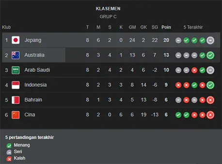Klasemen Grup C Kualifikasi Piala Dunia 2026 Zona Asia