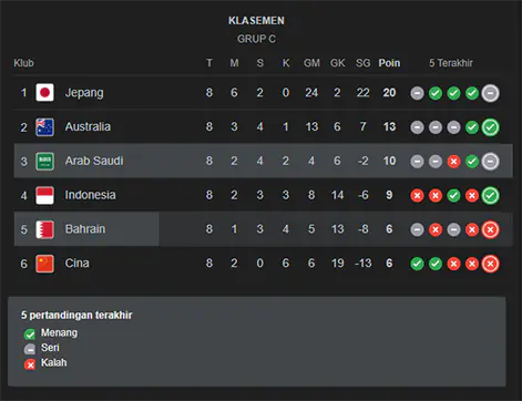 Klasemen  Matchday ke-9 Grup C Kualifikasi Piala Dunia 2026 Zona Asia