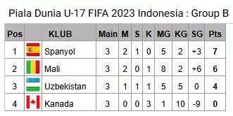 Klasemen Grup B Kualifikasi Piala Dunia U-17 Fifa 2023