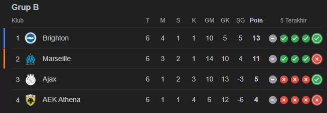 Klasemen Grup B Liga Europa 2023-2024