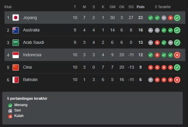 Klasemen Grup C 10 Juni 2025