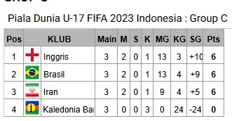Klasemen Grup C Kualifikasi Piala Dunia U-17 Fifa 2023