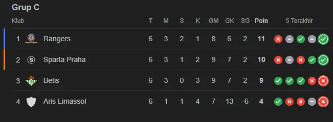 Klasemen Grup C Liga Europa 2023-2024