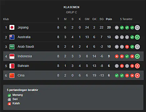Klasemen Grup C Kualifikasi Piala Dunia 2026 Zona Asia