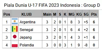 Klasemen Grup D Kualifikasi Piala Dunia U-17 Fifa 2023