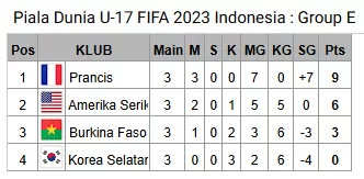 Klasemen Grup E Kualifikasi Piala Dunia U-17 Fifa 2023