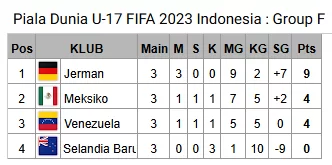 Klasemen Grup F Kualifikasi Piala Dunia U-17 Fifa 2023