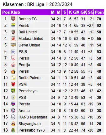 Klasemen Pekan ke-10 BRI Liga 1 2023-2024