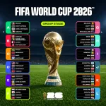 Perbedaan Peringkat Terbesar di Piala Dunia 2026