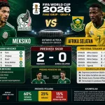 Prediksi Meksiko vs Afrika Selatan di Fase Grup Piala Dunia 2026