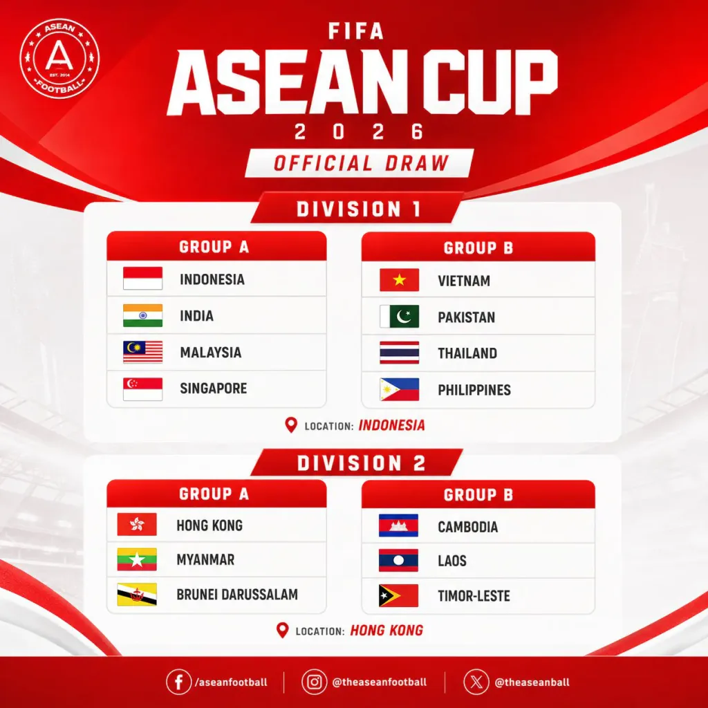 Pengundian Babak Grup Piala ASEAN FIFA 2026 Dikonfirmasi. Turnamen ini akan terdiri dari dua level: Divisi 1 dan Divisi 2. Pertandingan Divisi 1 akan dimainkan di Indonesia, sedangkan Divisi 2 akan diselenggarakan di Hong Kong, Tiongkok. (c) X/@theaseanball